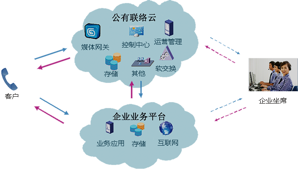 呼叫中心,智能外拨,统一通信,在线客服,CRM,OA,中国领先的企业信息化服务专家