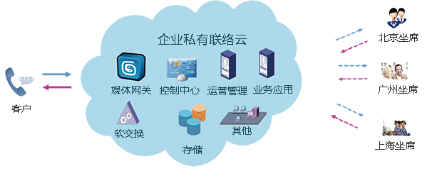 呼叫中心,智能外拨,统一通信,在线客服,CRM,OA,中国领先的企业信息化服务专家