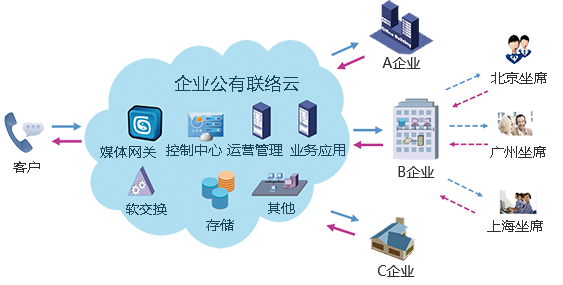 呼叫中心,智能外拨,统一通信,在线客服,CRM,OA,中国领先的企业信息化服务专家