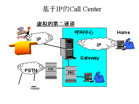 基于IP的Call Cetnter