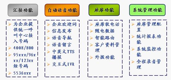 IPCC呼叫中心四大功能