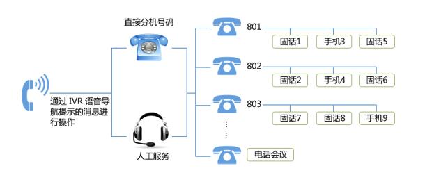 智能呼叫中心导航系统