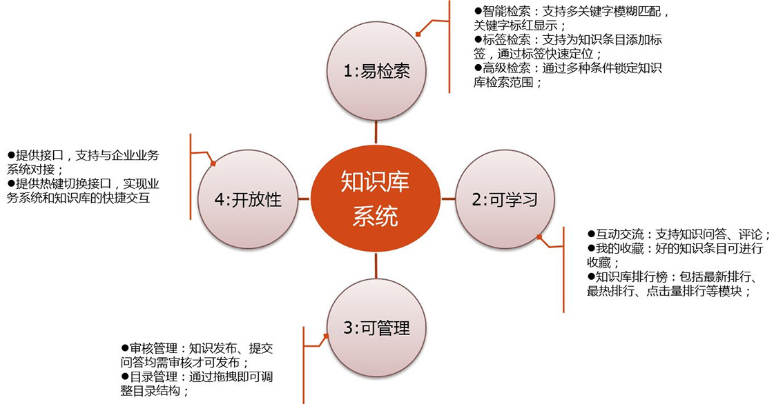 轻知识库自动归纳总结