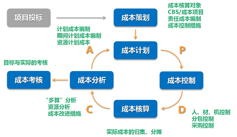 成本控制效果