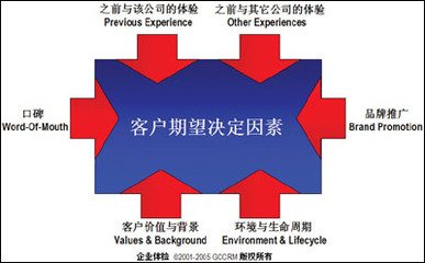 客户忠诚度的竞争