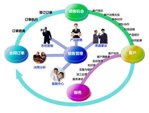 客户体验管理