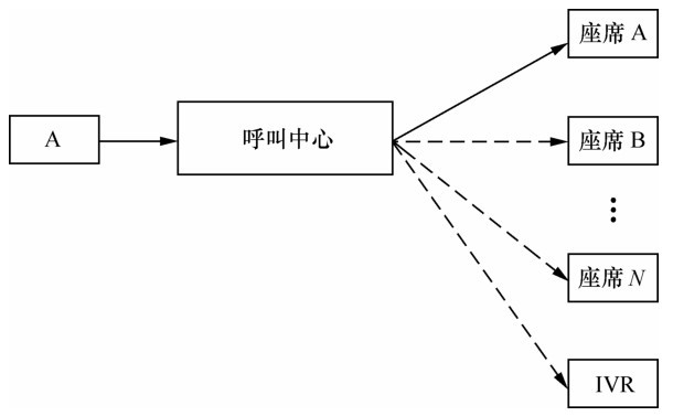 什么是呼叫中心及概念理解(图3) 呼叫中心的呼叫模型