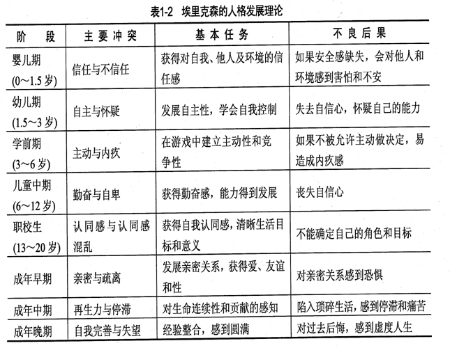 埃里克森的人格发展理论