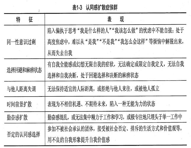 认同感扩散症侯群