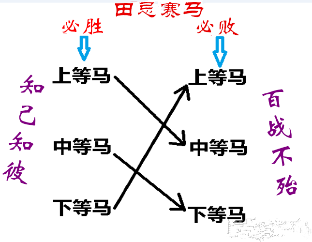 田忌赛马