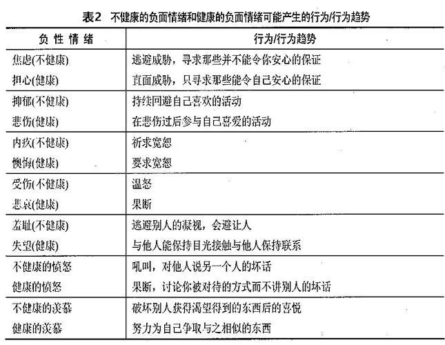 不健康的负面情绪和健康的负面情绪可能产生的行为趋势