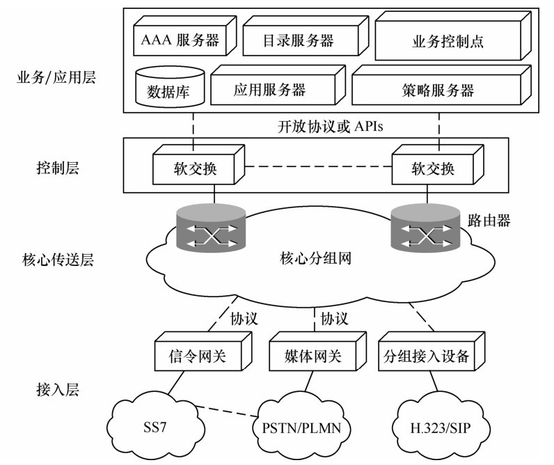 NGN分层构架