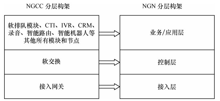  呼叫中心的各节点与NGN分层构架的对应关系