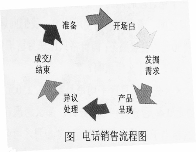 电话销售流程图
