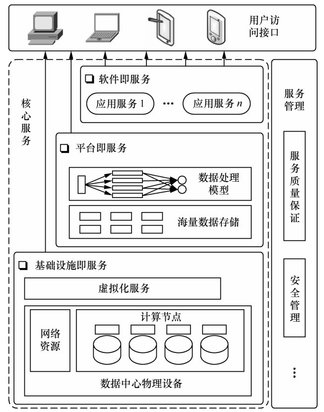 云计算体系架构