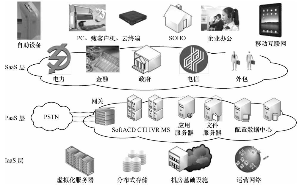 云联络中心平台云架构图