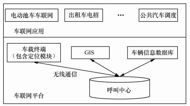 呼叫中心在车联网平台中的位置