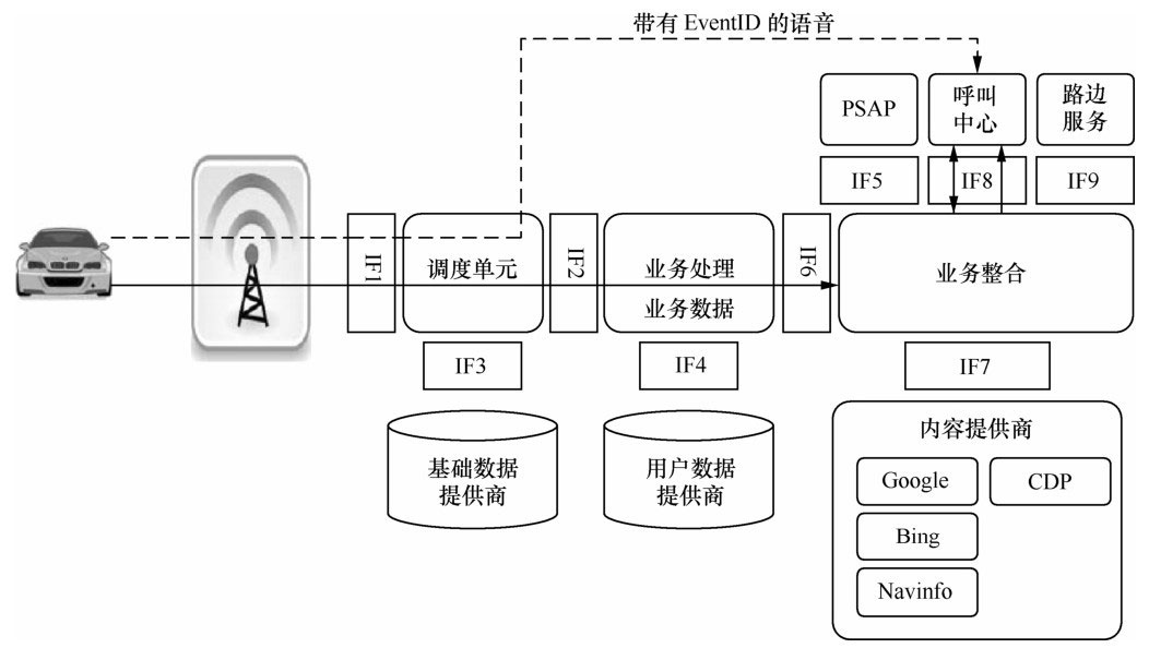 呼叫中心在Telematics系统中的位置及接口