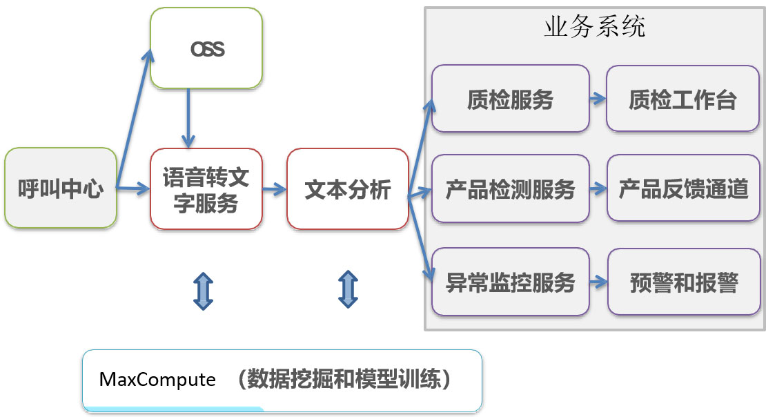 语音转文本