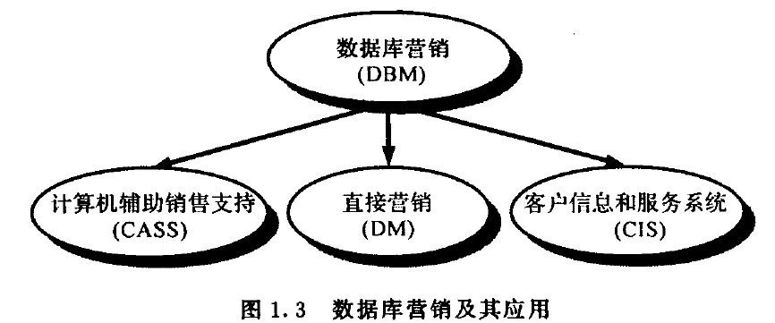 数据库营销及其应用