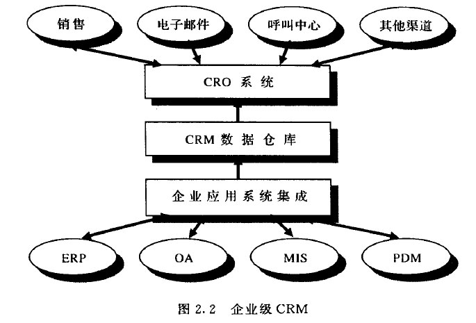 企业级CRM体系架构