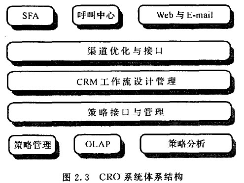 CRO体系结构