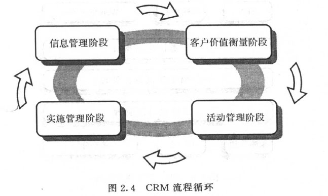 CRM流程循环