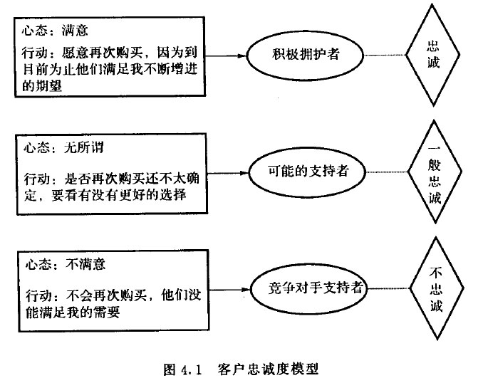 客户忠诚度模型