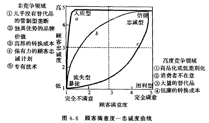 顾客满意度一忠诚度曲线
