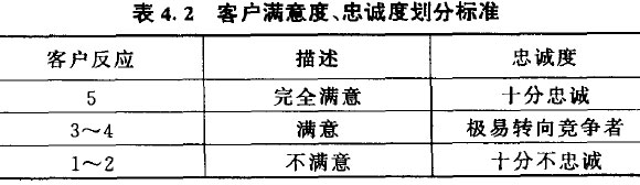 客户满意度、忠诚度划分标准