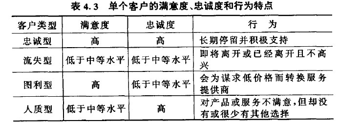 单个客户的满意度、忠诚度和行为特点