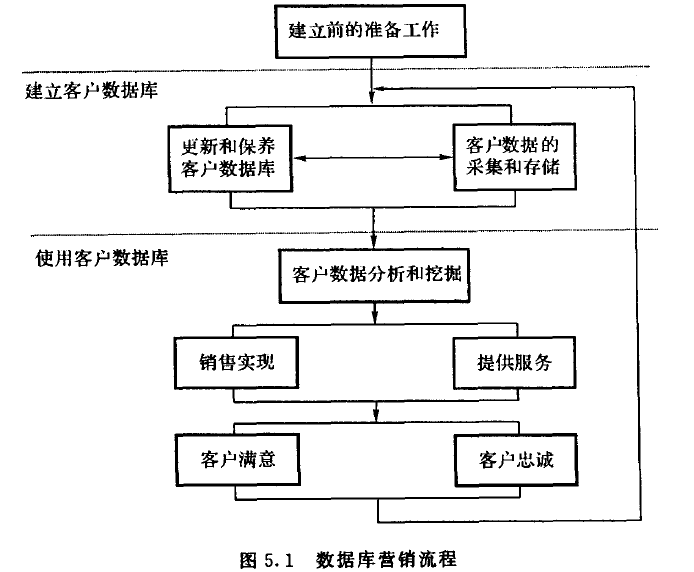 数据库营销流程
