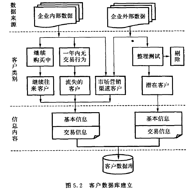 客户数据库建立