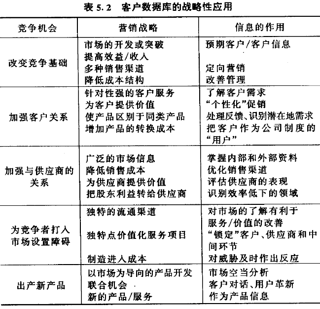 客户数据库的战略性应用