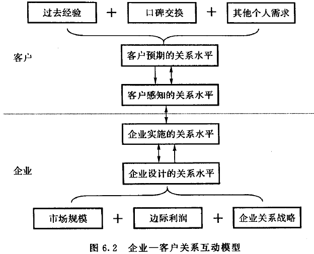 企业一客户关系互动模型