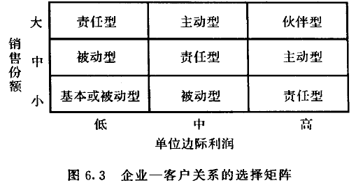 企业一客户关系的选择矩阵