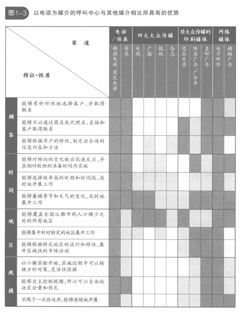 以电话为媒介的呼叫中心与其他媒介相比所具有的优势
