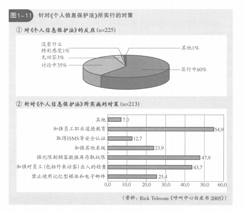 针对《个人信息保护法》所实行的对策
