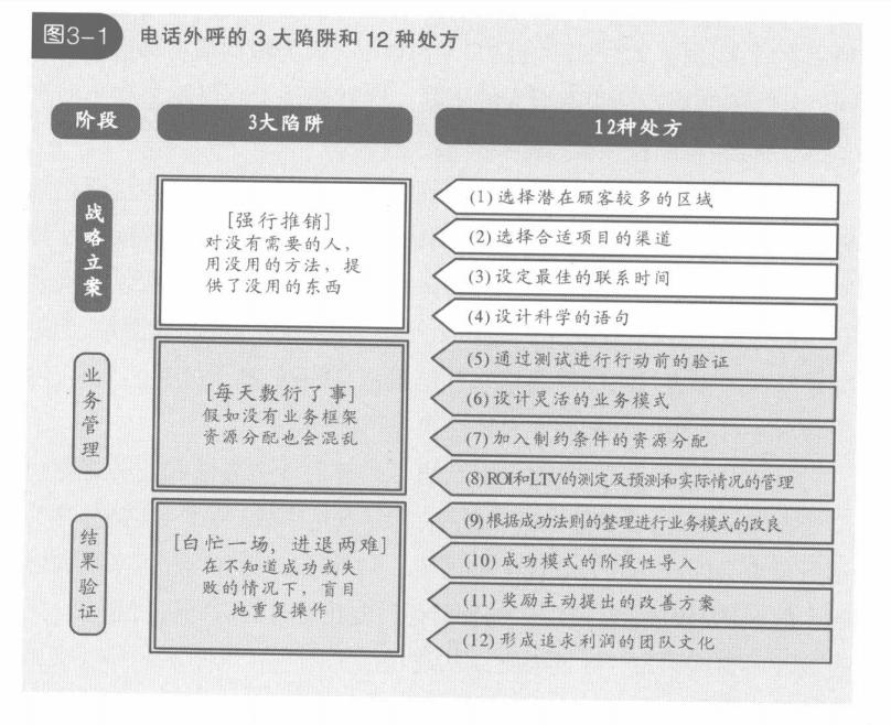 电话外呼的3大陷阱和12种处方