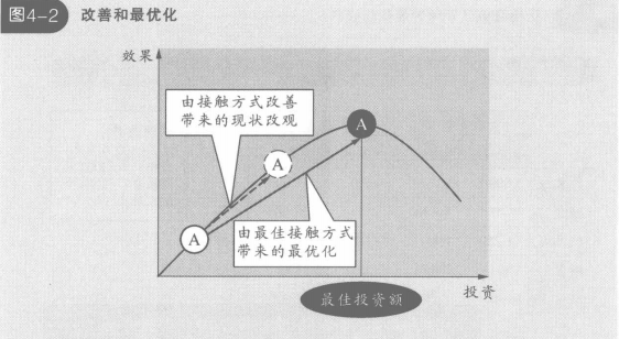 改善和最优化