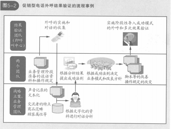 促销型电话外呼结果验证的流程事例