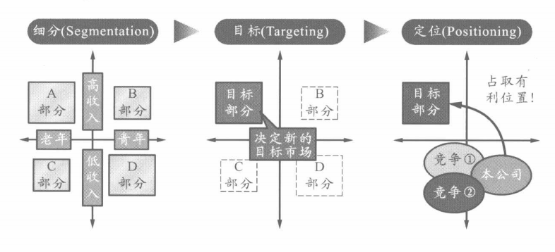 市场客户分布