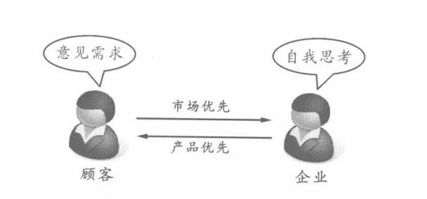 市场优先级