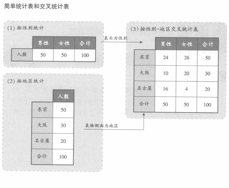 简单统计表和交叉统计表