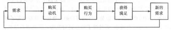 客户需求与推销的关系(图1)