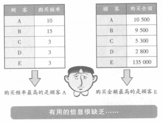 客户购买能力对比