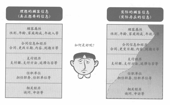 理想与实际的顾客信息
