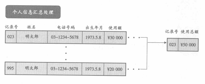 个人信息汇总处理