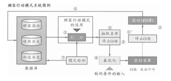 顾客行动模式系统图例
