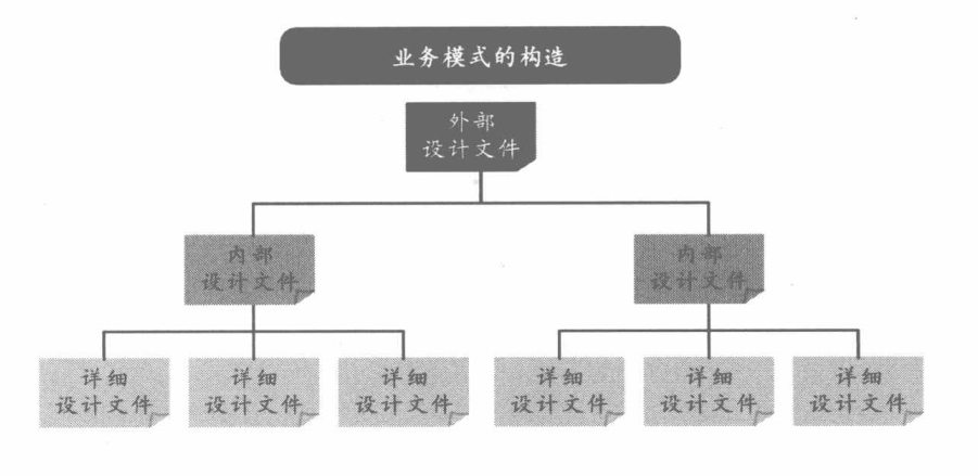业务模式的构造